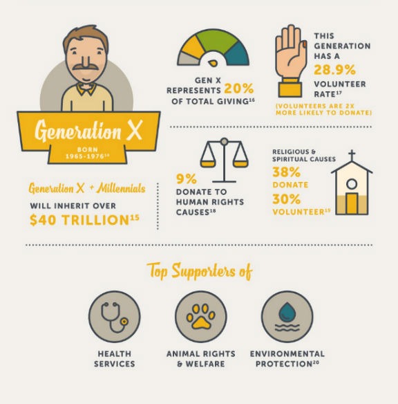 How To Engage Different Generations Of Donors Classy