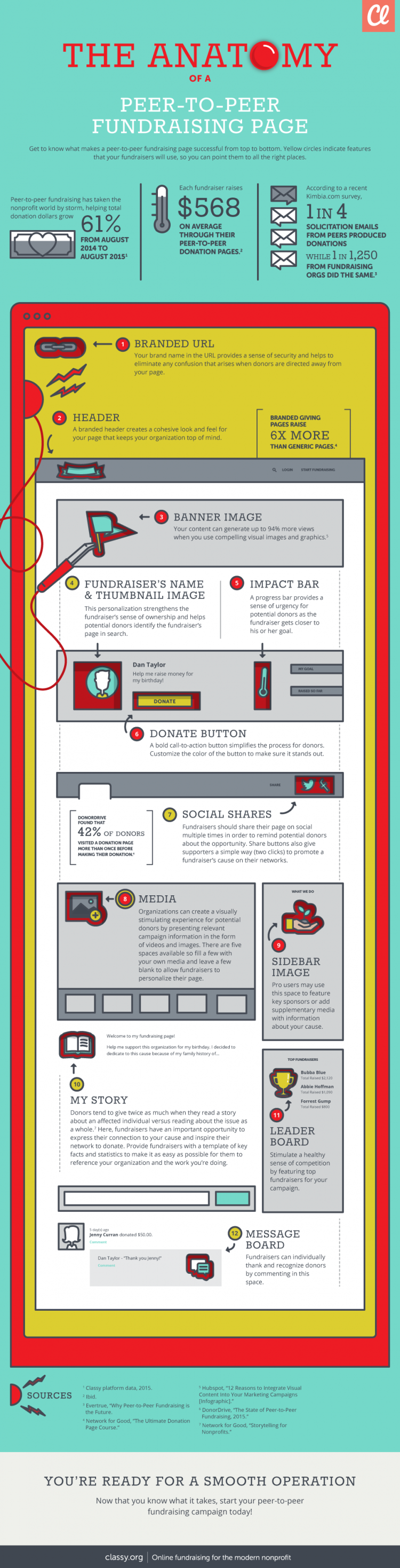 Anatomy of Peer-to-Peer Fundraising Infographic