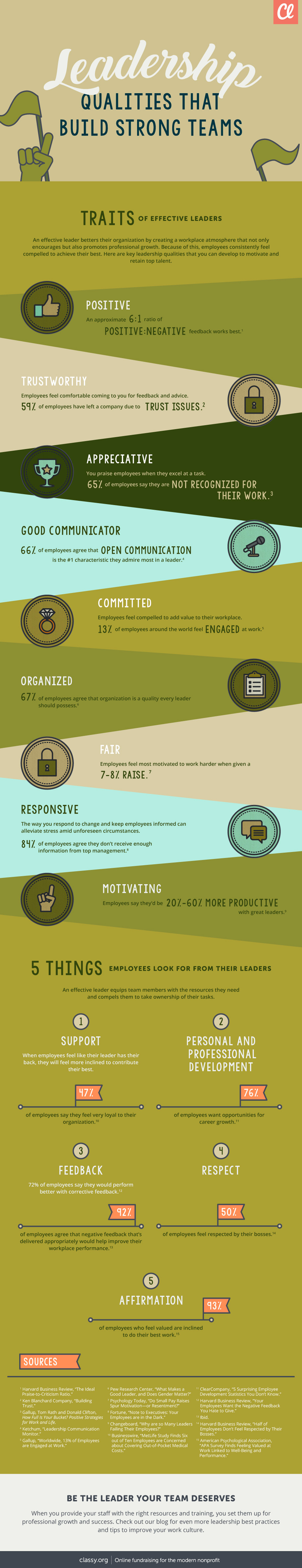 Leadership Infographic and Leadership Statistics - Viral Leadership - Dr Richard Nongard