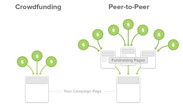 What Is Peer To Peer Fundraising