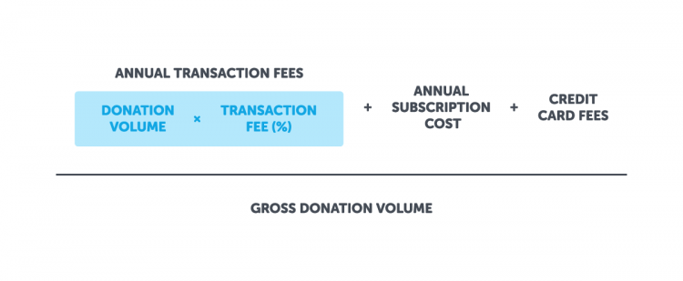 What Is The Cost Of Fundraising For Your Nonprofit Classy