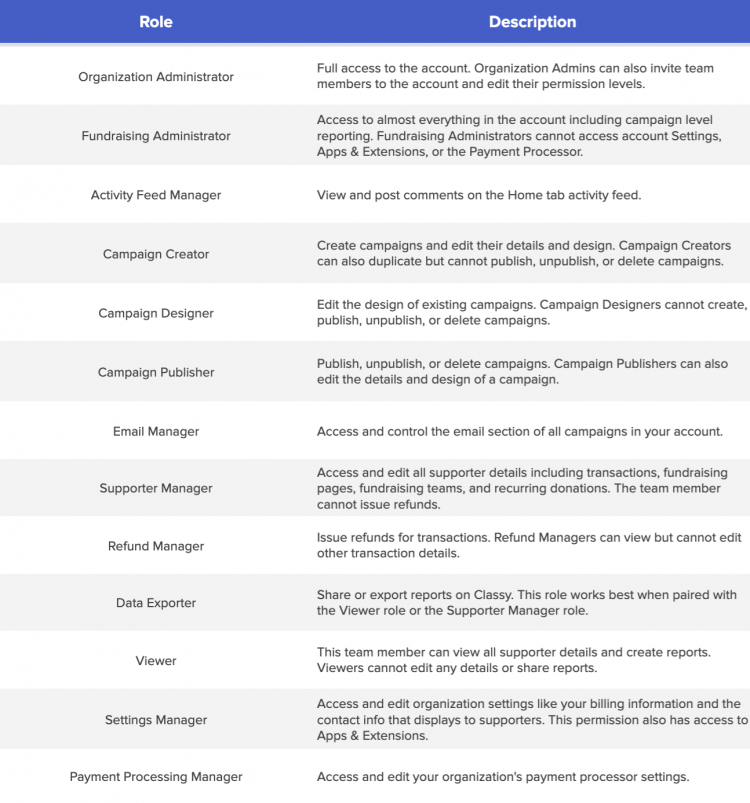 roles and permissions table