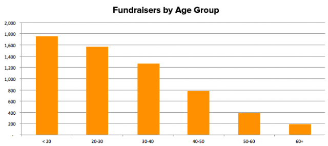 Fundraisers-by-Age-Group
