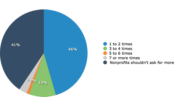 nonprofit event stats