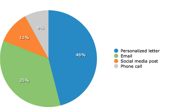 nonprofit event stats