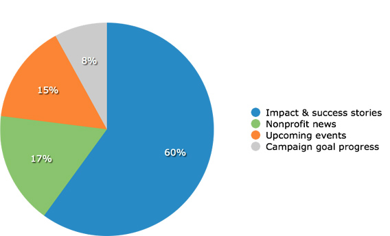 nonprofit event stats