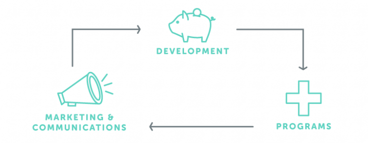 marketing-dev-circle