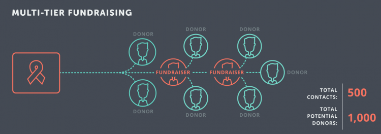 Multi-Tier Fundraising