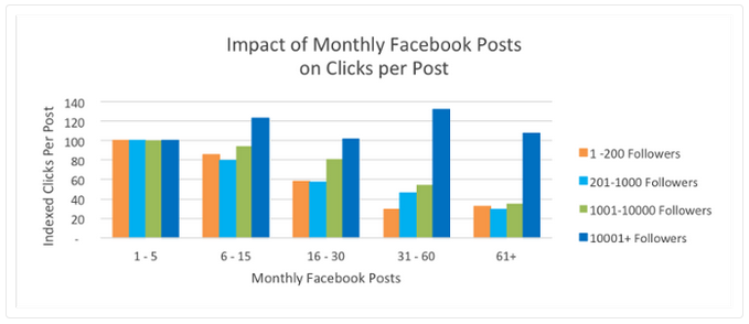 HubSpot Study Facebook Clicks