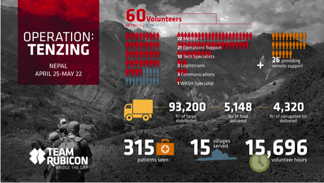 Operation Tenzing Infographic