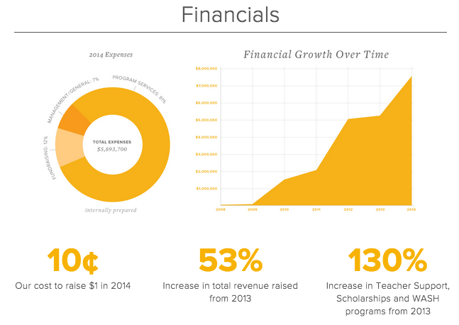 Pencils of Promise nonprofit annual report financials