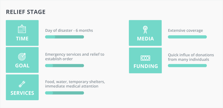 stages of disaster relief