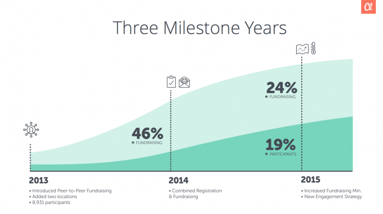 5k run/walk fundraising webinar growth