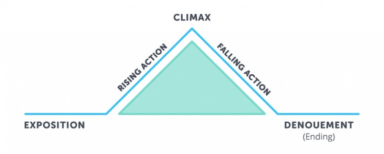 Science of Storytelling, Freytag's pyramid